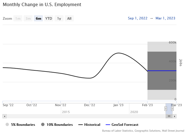 Monthly Change in U.S. Employment Line Graph